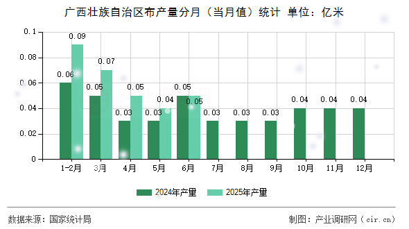 廣西壯族自治區(qū)布產量分月（當月值）統(tǒng)計