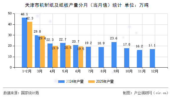 天津市機(jī)制紙及紙板產(chǎn)量分月(當(dāng)月值)統(tǒng)計(jì) 天津市機(jī)制紙及紙板產(chǎn)量分月(當(dāng)月值)統(tǒng)計(jì)