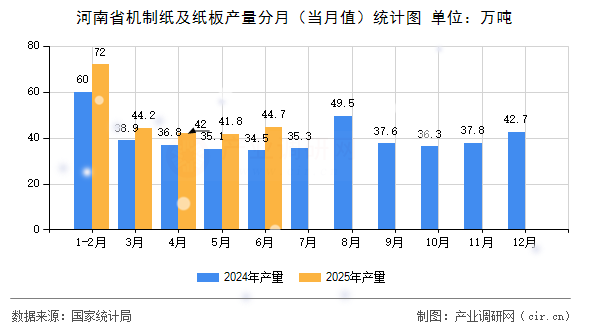 河南省機制紙及紙板產量分月（當月值）統(tǒng)計圖