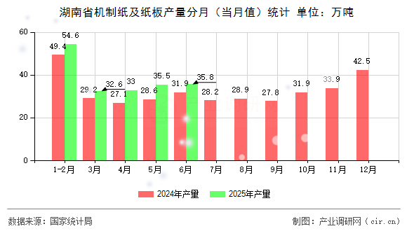 湖南省機(jī)制紙及紙板產(chǎn)量分月（當(dāng)月值）統(tǒng)計(jì)