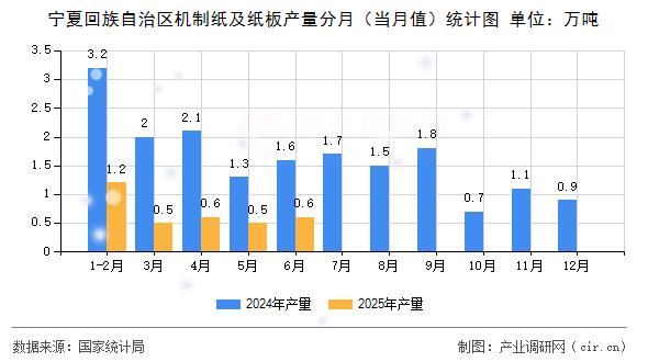 寧夏回族自治區(qū)機制紙及紙板產(chǎn)量分月（當月值）統(tǒng)計圖