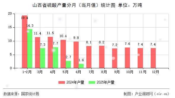山西省硫酸產量分月（當月值）統(tǒng)計圖