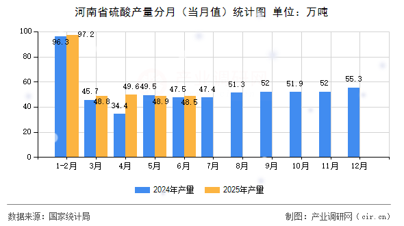 河南省硫酸產(chǎn)量分月（當(dāng)月值）統(tǒng)計(jì)圖