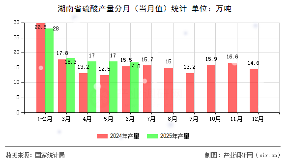 湖南省硫酸產(chǎn)量分月（當月值）統(tǒng)計