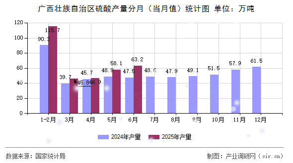 廣西壯族自治區(qū)硫酸產(chǎn)量分月(當(dāng)月值)統(tǒng)計圖 廣西壯族自治區(qū)硫酸產(chǎn)量分月(當(dāng)月值)統(tǒng)計圖