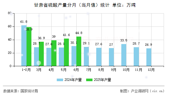 甘肅省硫酸產(chǎn)量分月（當月值）統(tǒng)計