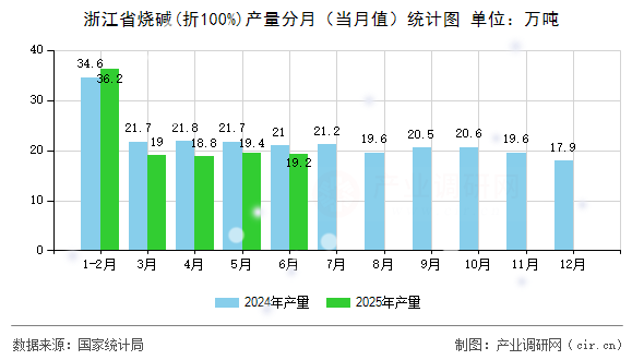 浙江省燒堿(折100%)產(chǎn)量分月（當月值）統(tǒng)計圖