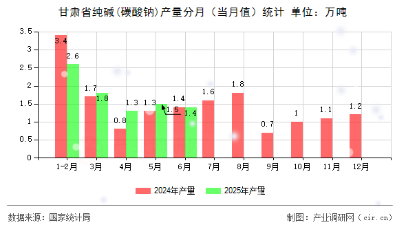 甘肅省純堿(碳酸鈉)產(chǎn)量分月（當(dāng)月值）統(tǒng)計(jì)