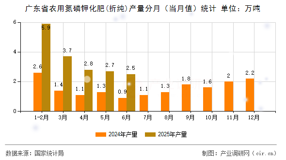 廣東省農(nóng)用氮磷鉀化肥(折純)產(chǎn)量分月（當(dāng)月值）統(tǒng)計(jì)