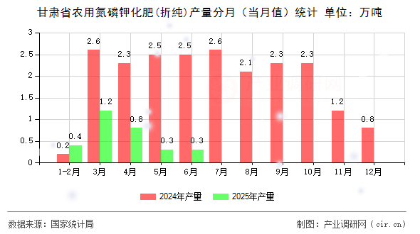 甘肅省農(nóng)用氮磷鉀化肥(折純)產(chǎn)量分月（當(dāng)月值）統(tǒng)計(jì)