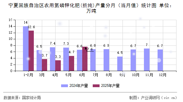 寧夏回族自治區(qū)農(nóng)用氮磷鉀化肥(折純)產(chǎn)量分月（當月值）統(tǒng)計圖