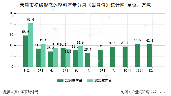 天津市初級(jí)形態(tài)的塑料產(chǎn)量分月（當(dāng)月值）統(tǒng)計(jì)圖