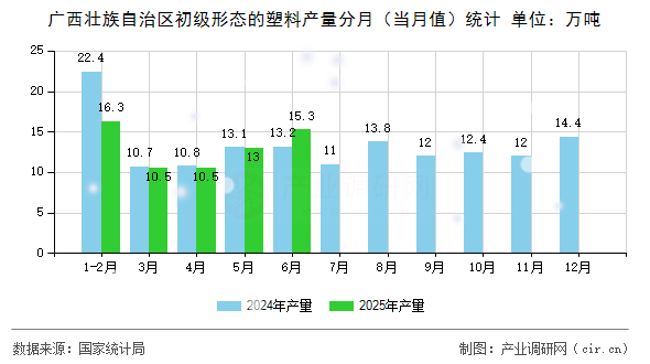 廣西壯族自治區(qū)初級形態(tài)的塑料產(chǎn)量分月（當(dāng)月值）統(tǒng)計