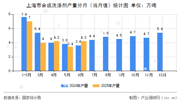 上海市合成洗滌劑產(chǎn)量分月（當(dāng)月值）統(tǒng)計(jì)圖