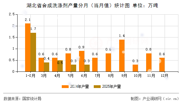 湖北省合成洗滌劑產(chǎn)量分月（當(dāng)月值）統(tǒng)計(jì)圖