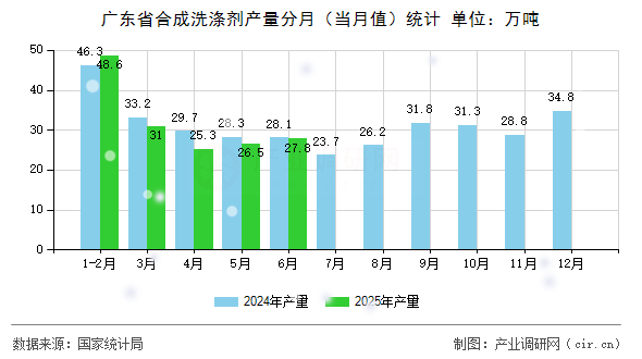 廣東省合成洗滌劑產(chǎn)量分月（當(dāng)月值）統(tǒng)計(jì)