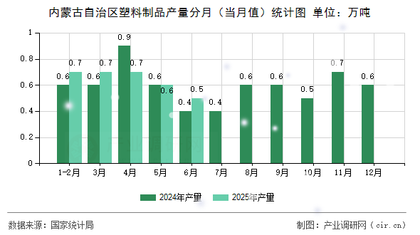 內(nèi)蒙古自治區(qū)塑料制品產(chǎn)量分月(當(dāng)月值)統(tǒng)計(jì)圖 內(nèi)蒙古自治區(qū)塑料制品產(chǎn)量分月(當(dāng)月值)統(tǒng)計(jì)圖