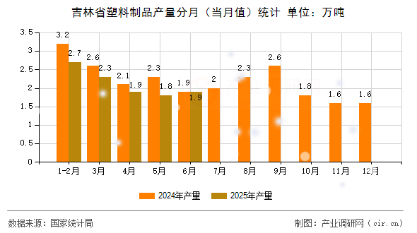 吉林省塑料制品產(chǎn)量分月（當(dāng)月值）統(tǒng)計