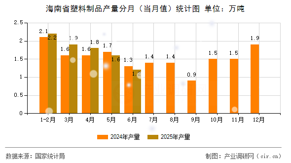 海南省塑料制品產(chǎn)量分月（當(dāng)月值）統(tǒng)計(jì)圖