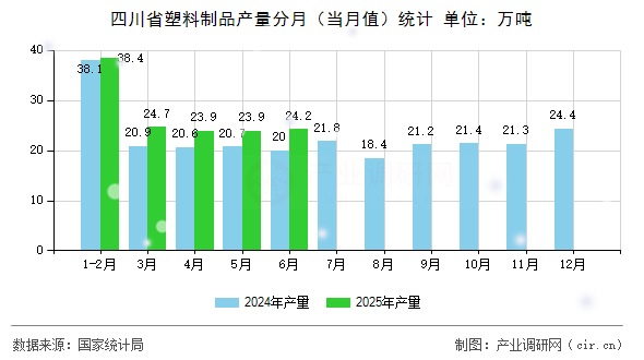 四川省塑料制品產量分月（當月值）統(tǒng)計