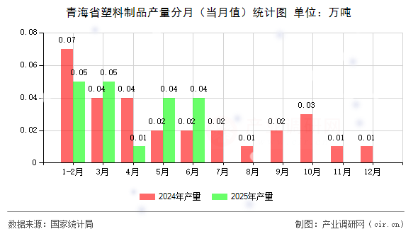 青海省塑料制品產(chǎn)量分月（當(dāng)月值）統(tǒng)計(jì)圖
