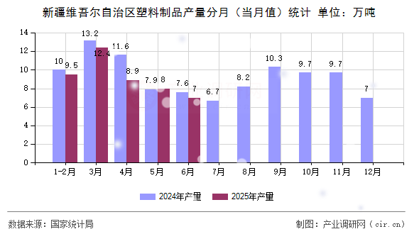 新疆維吾爾自治區(qū)塑料制品產(chǎn)量分月（當(dāng)月值）統(tǒng)計