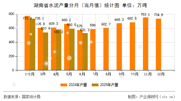 湖南省水泥產量分月（當月值）統(tǒng)計圖
