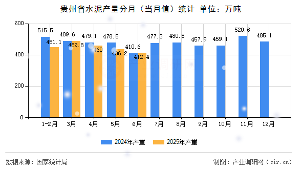 貴州省水泥產(chǎn)量分月（當(dāng)月值）統(tǒng)計