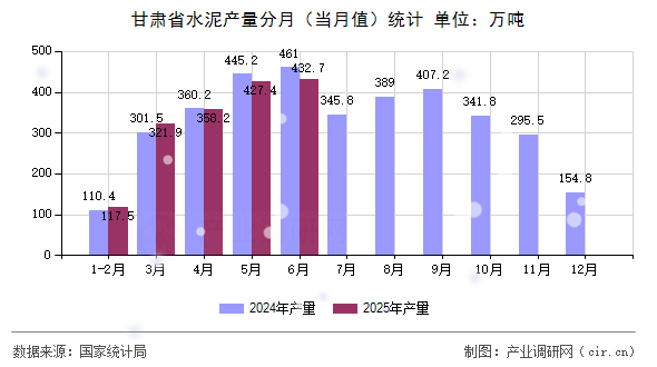甘肅省水泥產(chǎn)量分月（當月值）統(tǒng)計