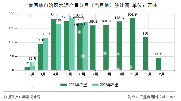 寧夏回族自治區(qū)水泥產(chǎn)量分月（當月值）統(tǒng)計圖