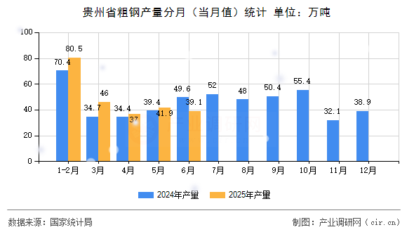 貴州省粗鋼產(chǎn)量分月（當(dāng)月值）統(tǒng)計(jì)