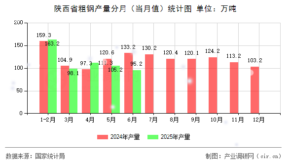 陜西省粗鋼產(chǎn)量分月（當(dāng)月值）統(tǒng)計(jì)圖