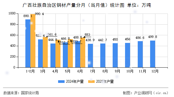 廣西壯族自治區(qū)鋼材產(chǎn)量分月(當(dāng)月值)統(tǒng)計(jì)圖 廣西壯族自治區(qū)鋼材產(chǎn)量分月(當(dāng)月值)統(tǒng)計(jì)圖