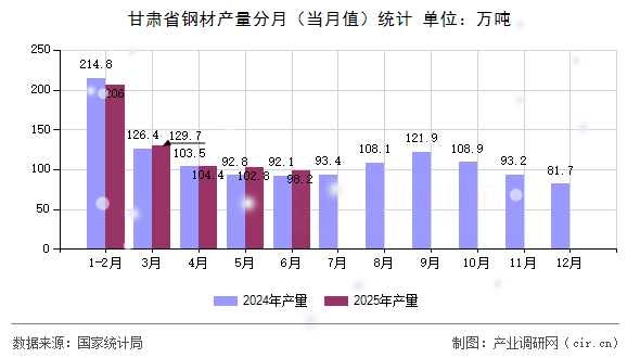 甘肅省鋼材產(chǎn)量分月（當(dāng)月值）統(tǒng)計(jì)