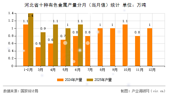 河北省十種有色金屬產量分月（當月值）統計