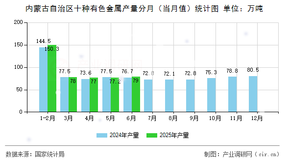 內(nèi)蒙古自治區(qū)十種有色金屬產(chǎn)量分月（當(dāng)月值）統(tǒng)計(jì)圖