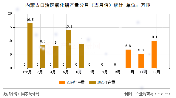 內(nèi)蒙古自治區(qū)氧化鋁產(chǎn)量分月（當(dāng)月值）統(tǒng)計(jì)