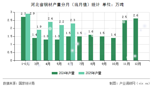 河北省銅材產(chǎn)量分月（當(dāng)月值）統(tǒng)計(jì)