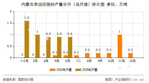 內蒙古自治區(qū)銅材產(chǎn)量分月（當月值）統(tǒng)計圖