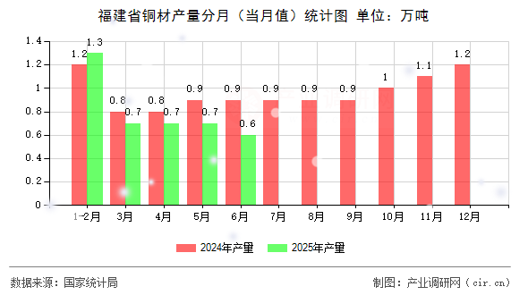 福建省銅材產量分月（當月值）統(tǒng)計圖