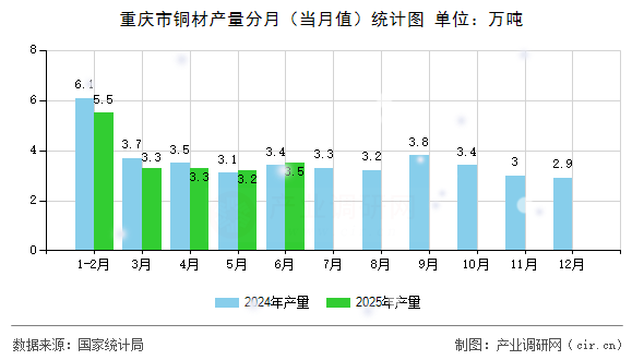 重慶市銅材產(chǎn)量分月（當(dāng)月值）統(tǒng)計(jì)圖