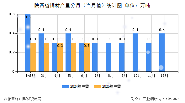 陜西省銅材產(chǎn)量分月（當月值）統(tǒng)計圖