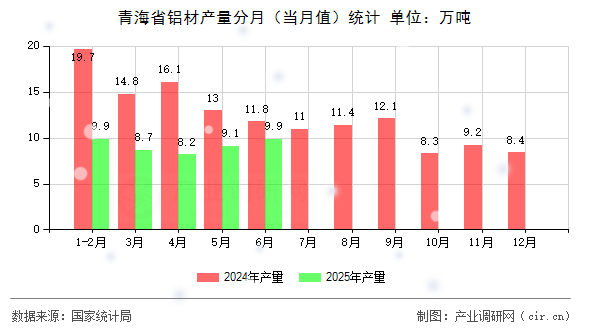 青海省鋁材產(chǎn)量分月（當(dāng)月值）統(tǒng)計(jì)