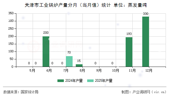 天津市工業(yè)鍋爐產量分月（當月值）統計