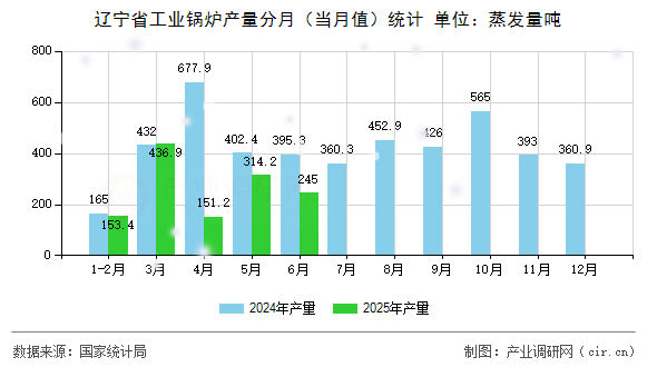 遼寧省工業(yè)鍋爐產(chǎn)量分月（當(dāng)月值）統(tǒng)計(jì)