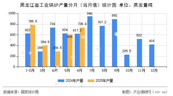 黑龍江省工業(yè)鍋爐產(chǎn)量分月（當(dāng)月值）統(tǒng)計圖