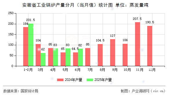 安徽省工業(yè)鍋爐產(chǎn)量分月（當(dāng)月值）統(tǒng)計(jì)圖