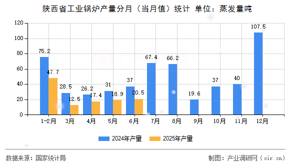 陜西省工業(yè)鍋爐產(chǎn)量分月（當(dāng)月值）統(tǒng)計(jì)
