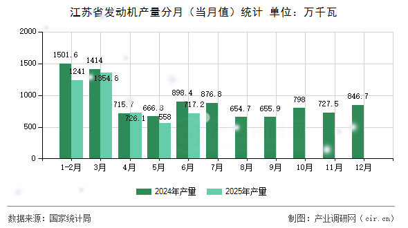 江蘇省發(fā)動(dòng)機(jī)產(chǎn)量分月（當(dāng)月值）統(tǒng)計(jì)