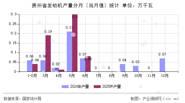 貴州省發(fā)動機產(chǎn)量分月（當月值）統(tǒng)計
